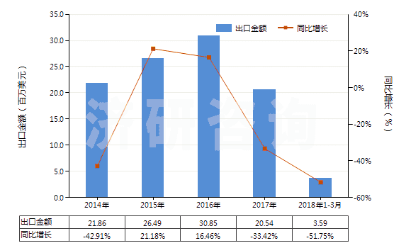 2014-2018年3月中國含合纖長絲＜85％與棉混紡未漂或漂白布(HS54078100)出口總額及增速統(tǒng)計